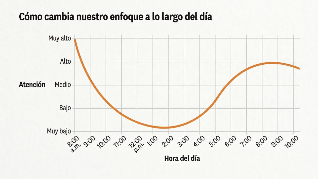 Comprender tu patrón de enfoque diario te hace realmente productivo